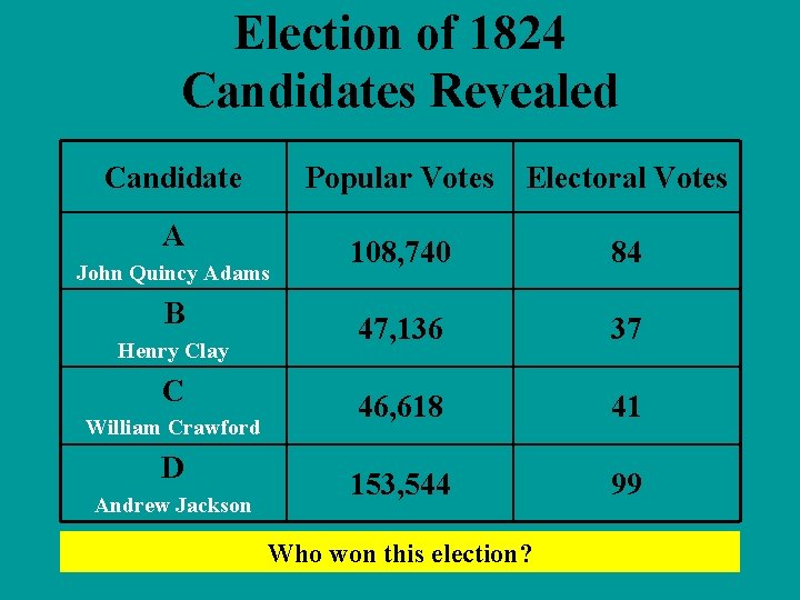 Election of 1824 Candidates Revealed Candidate Popular Votes Electoral Votes A John Quincy Adams