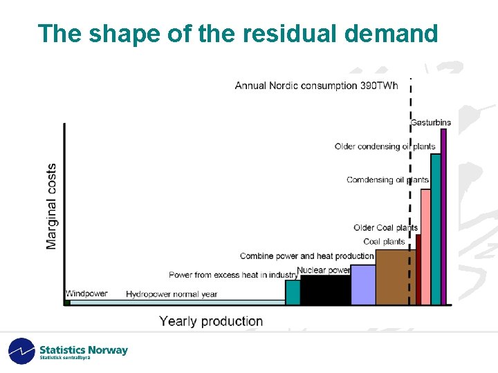 The shape of the residual demand 