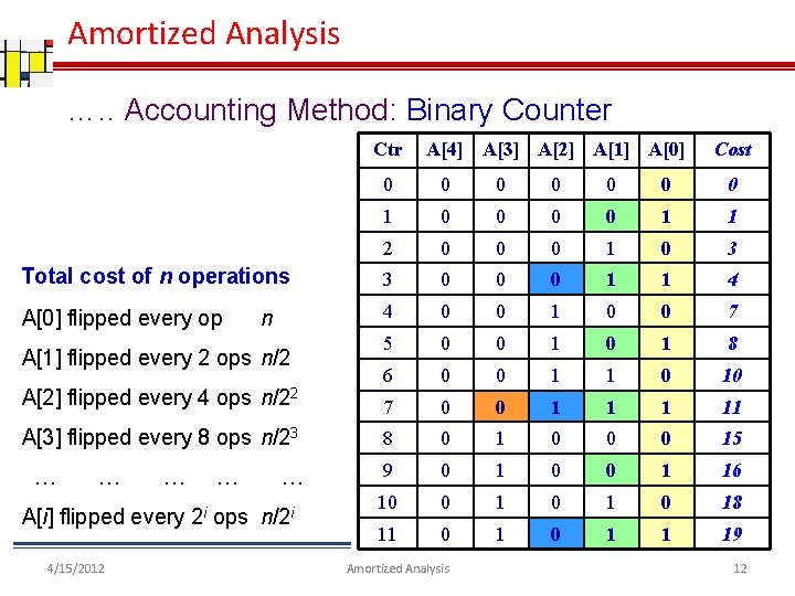 Amortized Analysis …. . Accounting Method: Binary Counter Ctr A[4] A[3] A[2] A[1] A[0]