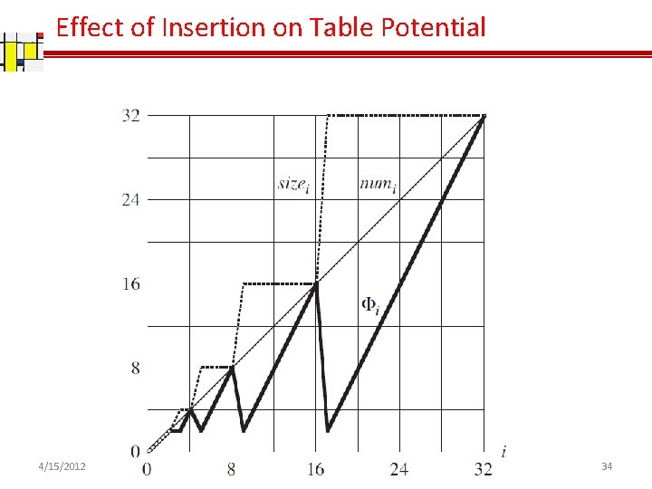 Effect of Insertion on Table Potential 4/15/2012 Amortized Analysis 34 