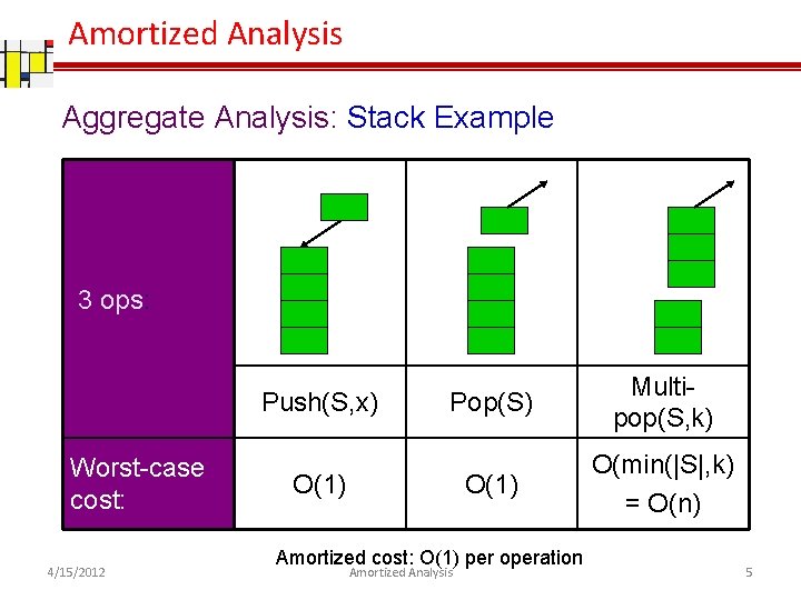 Amortized Analysis Aggregate Analysis: Stack Example 3 ops: Push(S, x) Worst-case cost: 4/15/2012 Pop(S)