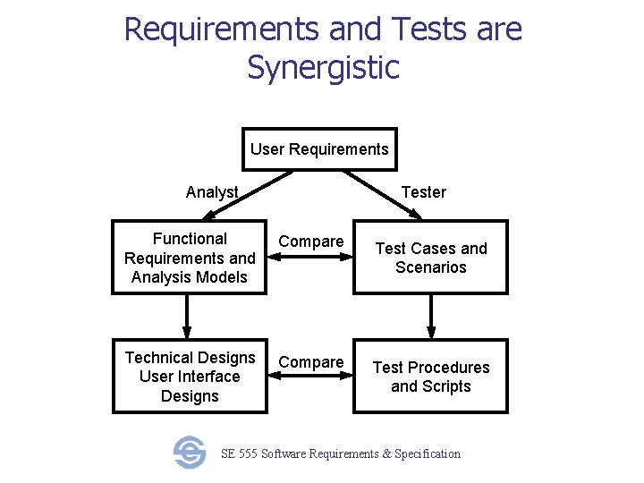 Requirements and Tests are Synergistic User Requirements Analyst Tester Functional Requirements and Analysis Models