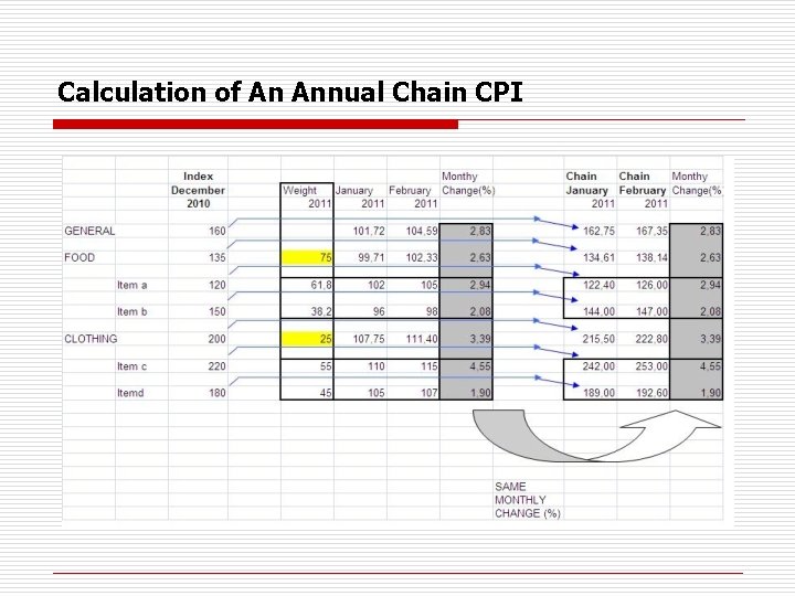 Calculation of An Annual Chain CPI 
