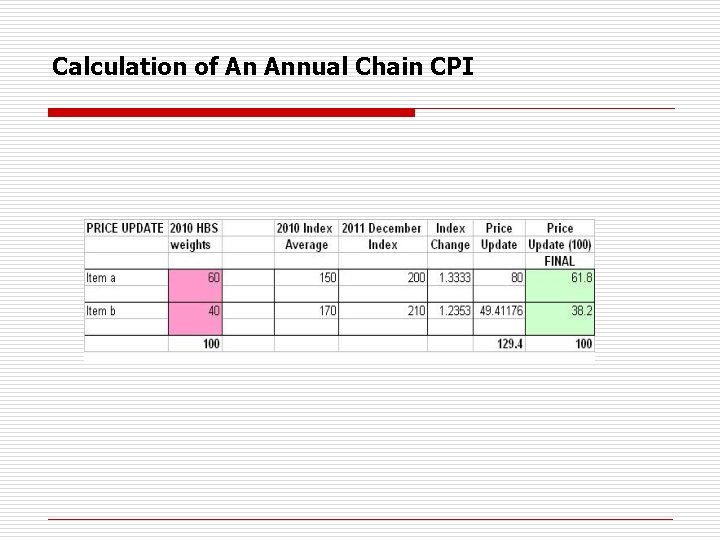 Calculation of An Annual Chain CPI 