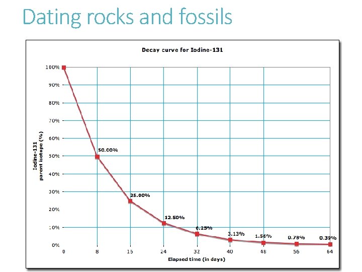 Dating rocks and fossils 