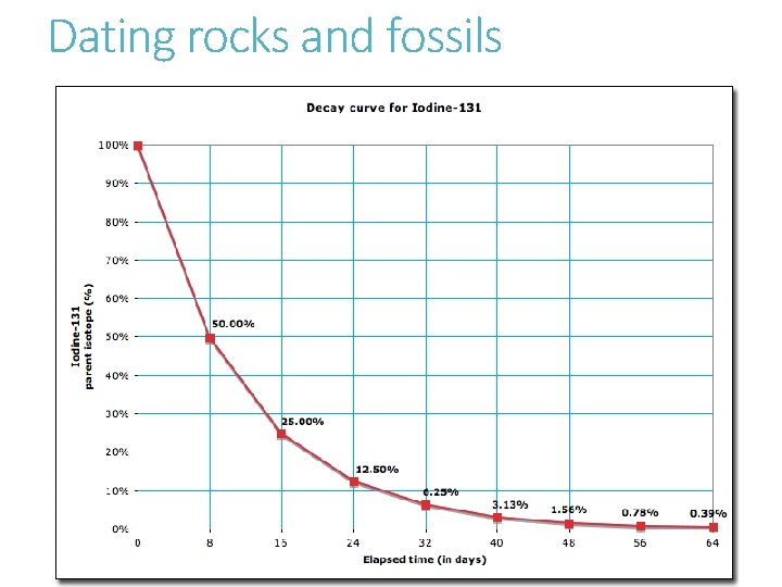 Dating rocks and fossils Dating rocks and fossils
