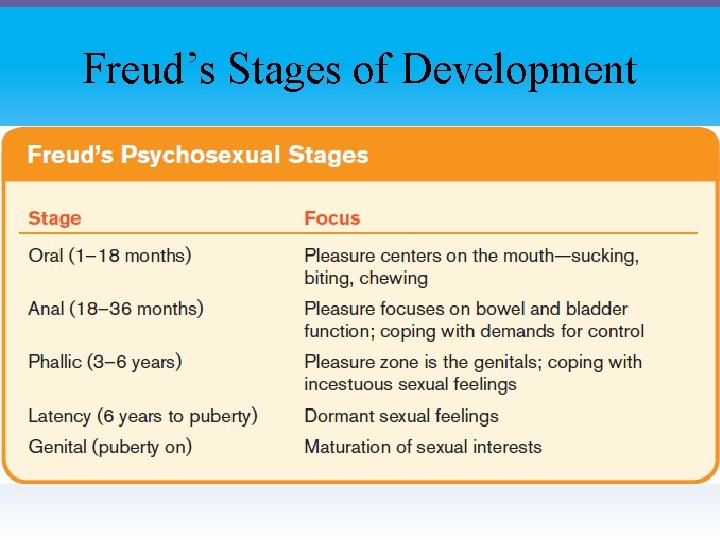 Freud’s Stages of Development 