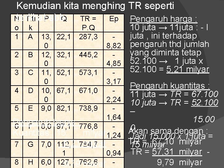 Kemudian kita menghing TR seperti Nterlihat Titi Psbb. Q : TR = Ep Pengaruh