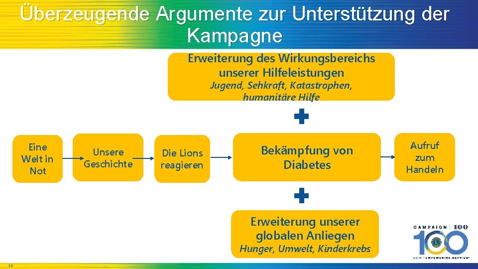 Überzeugende Argumente zur Unterstützung der Kampagne Erweiterung des Wirkungsbereichs unserer Hilfeleistungen Jugend, Sehkraft, Katastrophen,