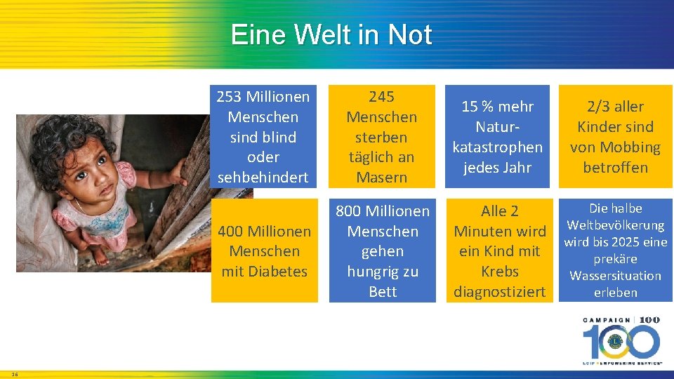 Eine Welt in Not 16 253 Millionen Menschen sind blind oder sehbehindert 245 Menschen