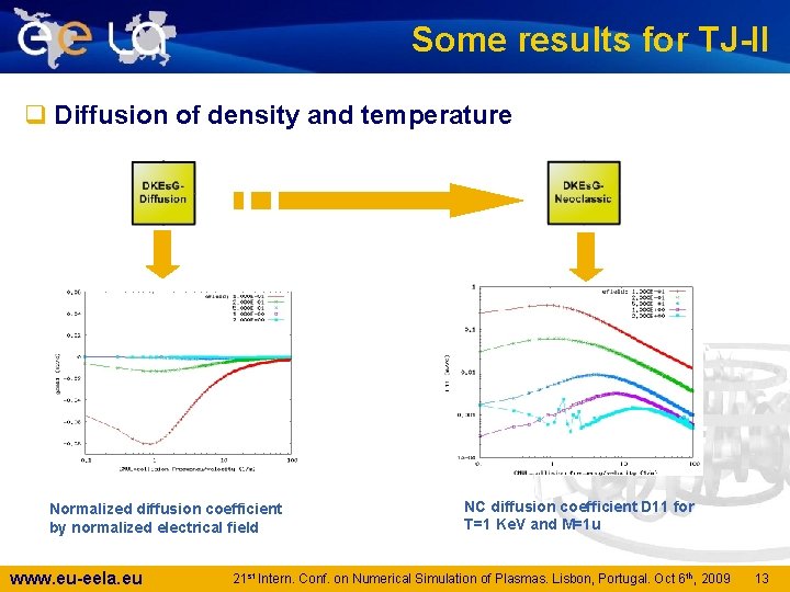 Some results for TJ-II q Diffusion of density and temperature Normalized diffusion coefficient by