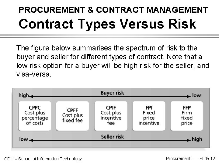 PROCUREMENT & CONTRACT MANAGEMENT Contract Types Versus Risk The figure below summarises the spectrum