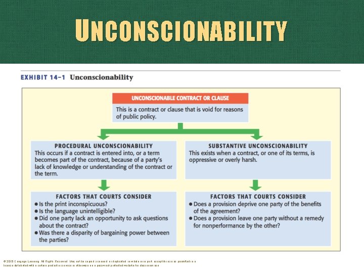 UNCONSCIONABILITY © 2015 Cengage Learning. All Rights Reserved. May not be copied, scanned, or