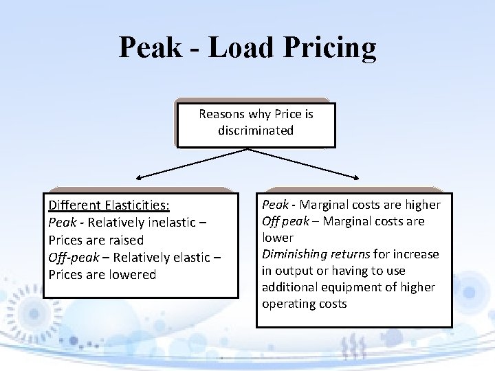 Peak - Load Pricing Reasons why Price is discriminated Different Elasticities: Peak - Relatively