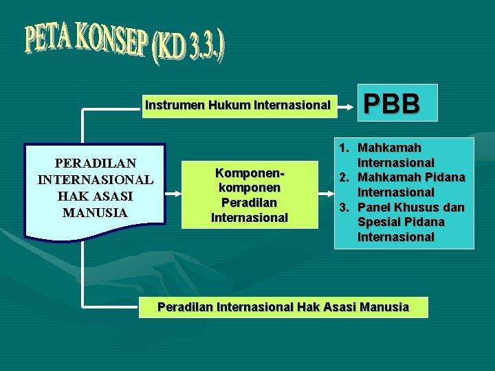 Instrumen Hukum Internasional PERADILAN INTERNASIONAL HAK ASASI MANUSIA Komponenkomponen Peradilan Internasional PBB 1. Mahkamah