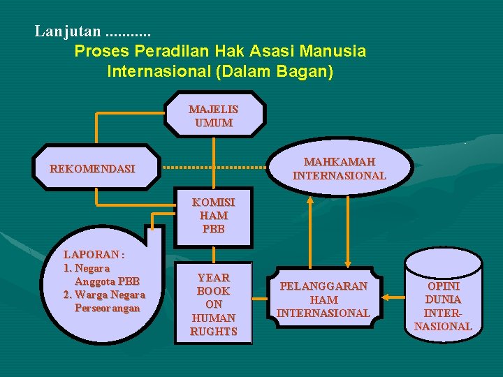 Lanjutan. . . Proses Peradilan Hak Asasi Manusia Internasional (Dalam Bagan) MAJELIS UMUM MAHKAMAH