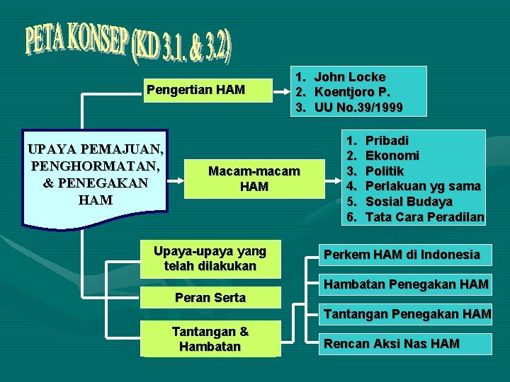 Pengertian HAM UPAYA PEMAJUAN, PENGHORMATAN, & PENEGAKAN HAM 1. John Locke 2. Koentjoro P.