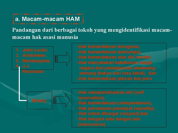 a. Macam-macam HAM Pandangan dari berbagai tokoh yang mengidentifikasi macam hak asasi manusia 1.