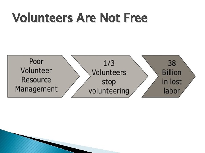 Volunteers Are Not Free 