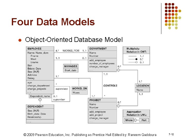 Four Data Models l Object-Oriented Database Model © 2009 Pearson Education, Inc. Publishing as