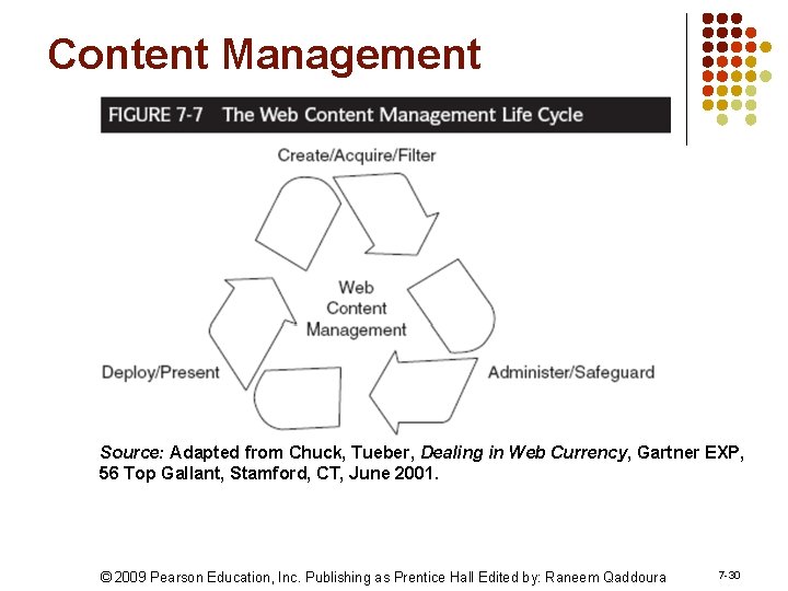 Content Management Source: Adapted from Chuck, Tueber, Dealing in Web Currency, Gartner EXP, 56