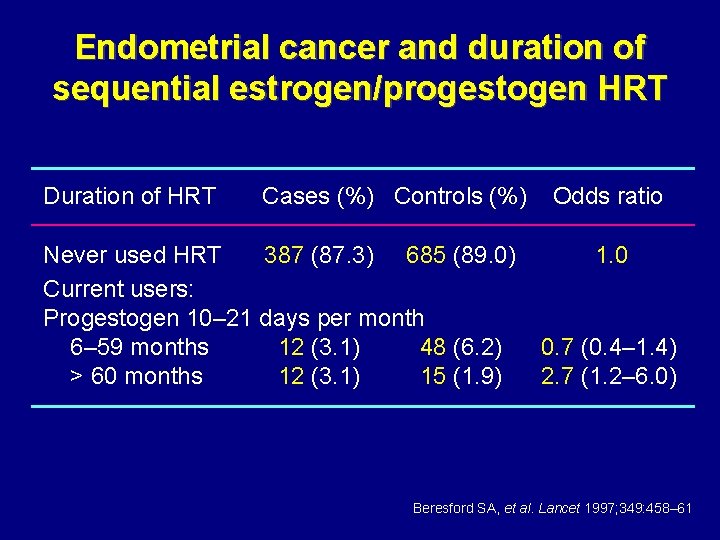 Endometrial cancer and duration of sequential estrogen/progestogen HRT Duration of HRT Cases (%) Controls