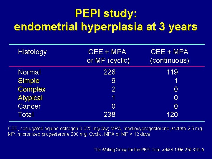 PEPI study: endometrial hyperplasia at 3 years Histology CEE + MPA or MP (cyclic)