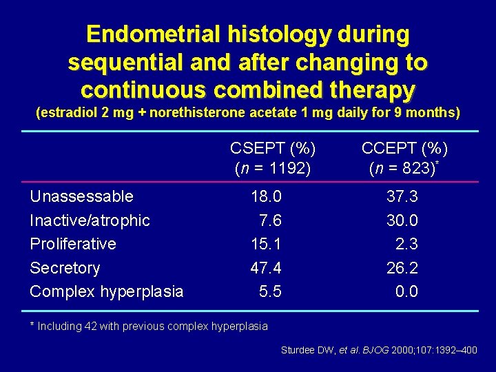 Endometrial histology during sequential and after changing to continuous combined therapy (estradiol 2 mg
