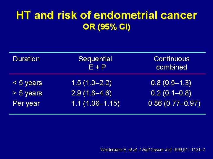 HT and risk of endometrial cancer OR (95% CI) Duration Sequential E+P < 5