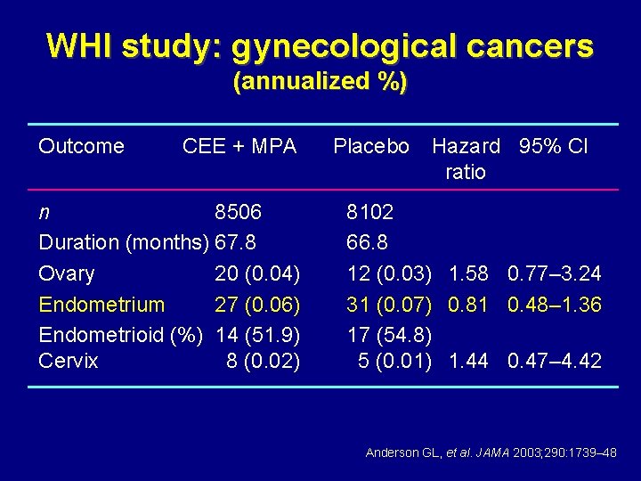 WHI study: gynecological cancers (annualized %) Outcome CEE + MPA n 8506 Duration (months)
