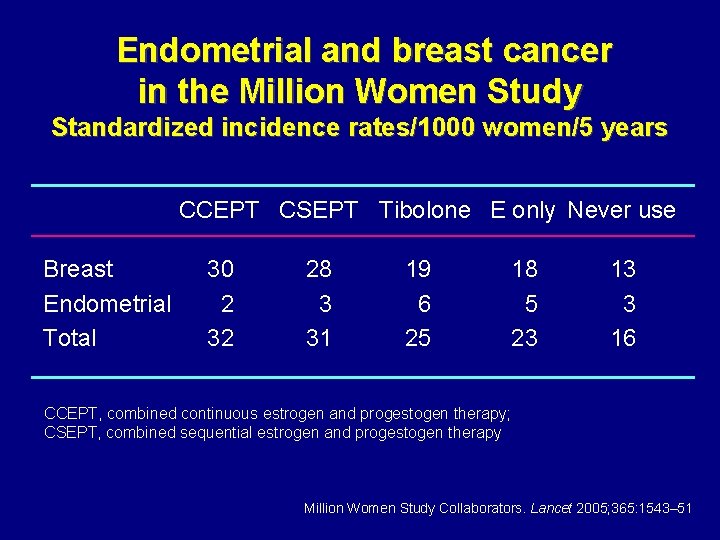Endometrial and breast cancer in the Million Women Study Standardized incidence rates/1000 women/5 years