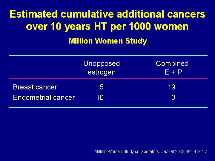 Estimated cumulative additional cancers over 10 years HT per 1000 women Million Women Study