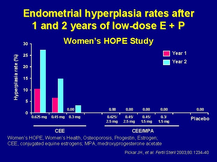 Endometrial hyperplasia rates after 1 and 2 years of low-dose E + P Women’s