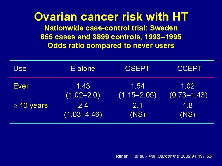 Ovarian cancer risk with HT Nationwide case-control trial: Sweden 655 cases and 3899 controls,