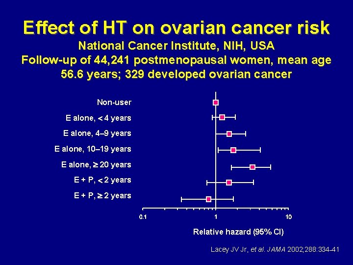 Effect of HT on ovarian cancer risk National Cancer Institute, NIH, USA Follow-up of