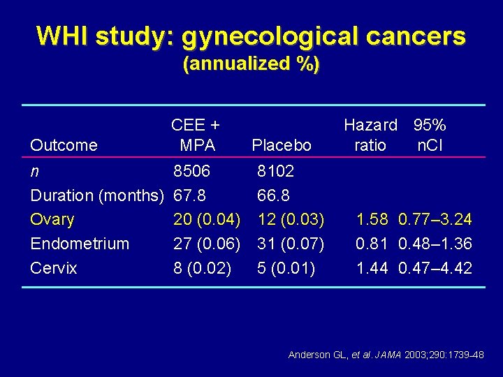 WHI study: gynecological cancers (annualized %) Outcome CEE + MPA n Duration (months) Ovary