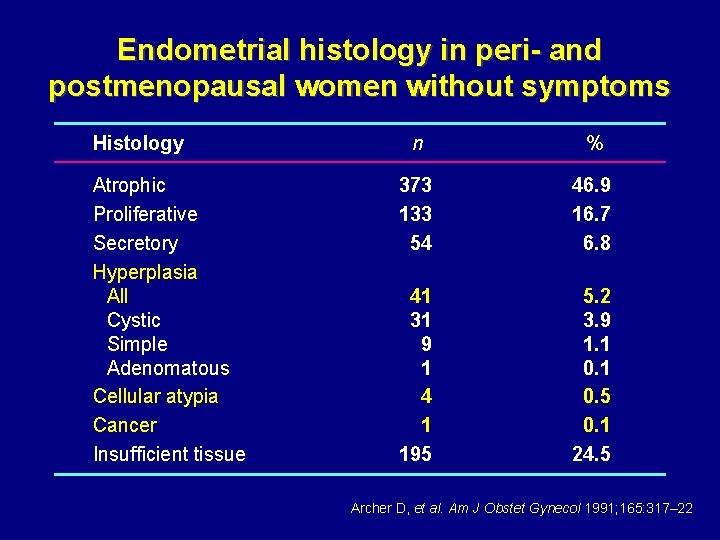 Endometrial histology in peri- and postmenopausal women without symptoms Histology Atrophic Proliferative Secretory Hyperplasia