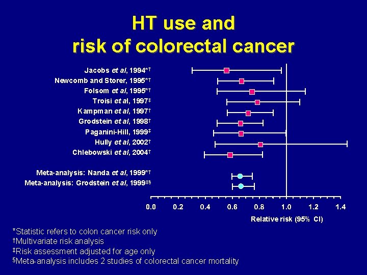 HT use and risk of colorectal cancer Jacobs et al, 1994*† Newcomb and Storer,