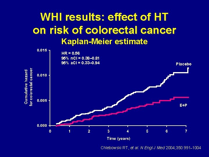 WHI results: effect of HT on risk of colorectal cancer Kaplan-Meier estimate HR =