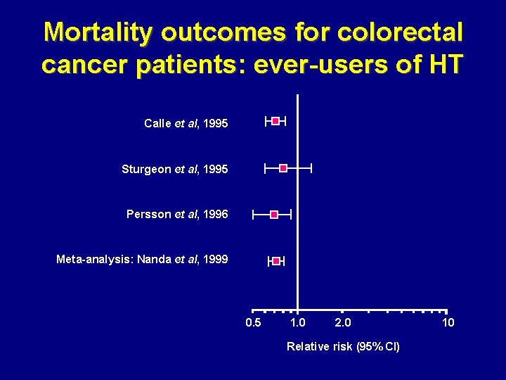 Mortality outcomes for colorectal cancer patients: ever-users of HT Calle et al, 1995 Sturgeon
