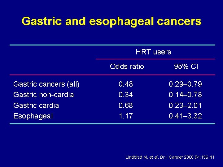 Gastric and esophageal cancers HRT users Gastric cancers (all) Gastric non-cardia Gastric cardia Esophageal