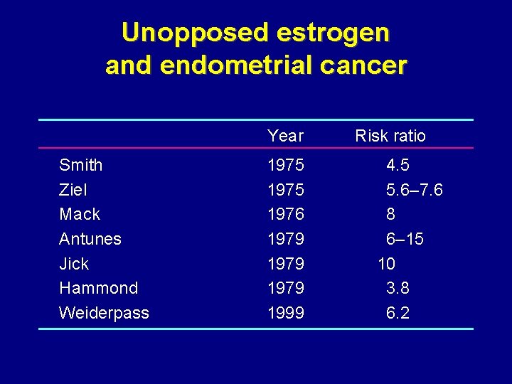 Unopposed estrogen and endometrial cancer Year Smith Ziel Mack Antunes Jick Hammond Weiderpass 1975
