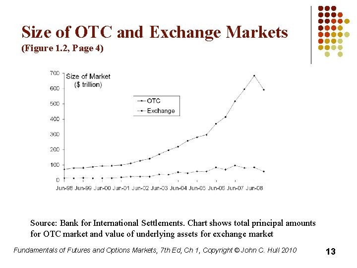 Size of OTC and Exchange Markets (Figure 1. 2, Page 4) Source: Bank for