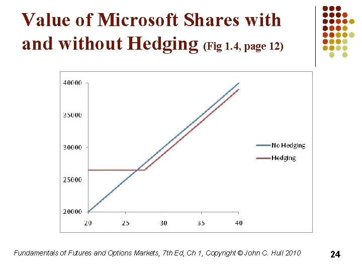 Value of Microsoft Shares with and without Hedging (Fig 1. 4, page 12) Fundamentals