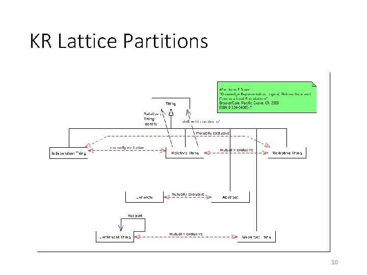 KR Lattice Partitions 10 