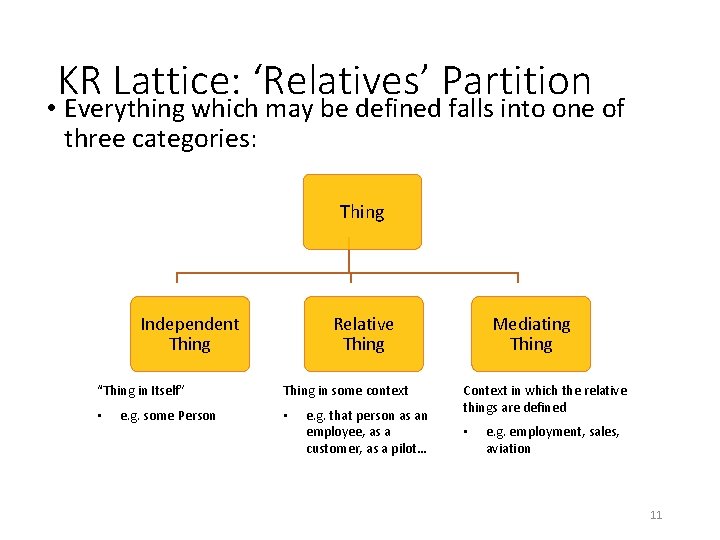 KR Lattice: ‘Relatives’ Partition • Everything which may be defined falls into one of