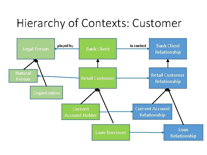 Hierarchy of Contexts: Customer Legal Person played by Natural Person Bank Client Retail Customer