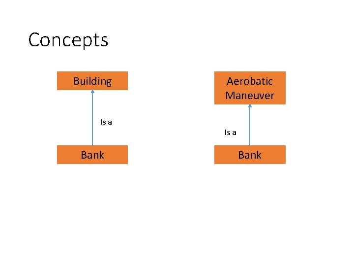 Concepts Building Is a Bank Aerobatic Maneuver Is a Bank 