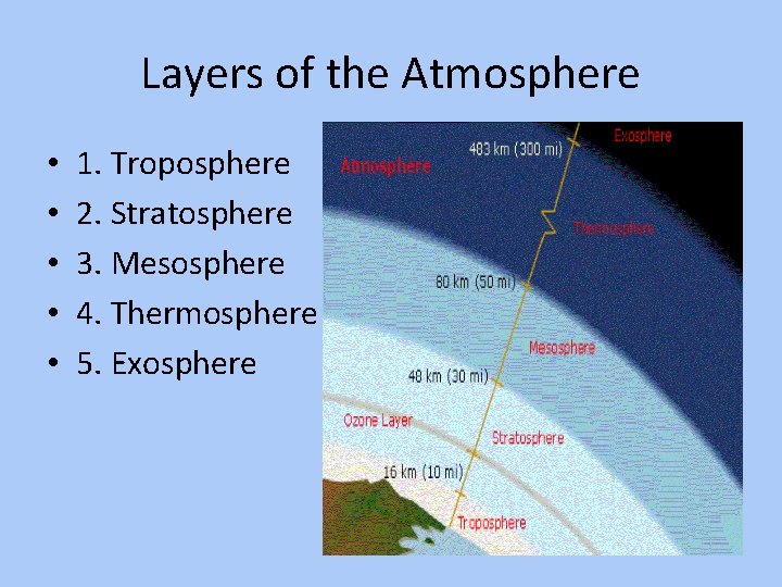 Layers of the Atmosphere • • • 1. Troposphere 2. Stratosphere 3. Mesosphere 4.