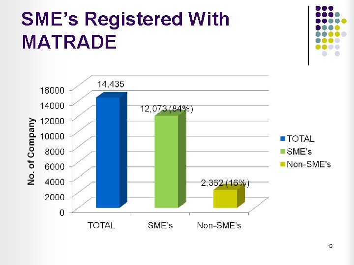 SME’s Registered With MATRADE 13 